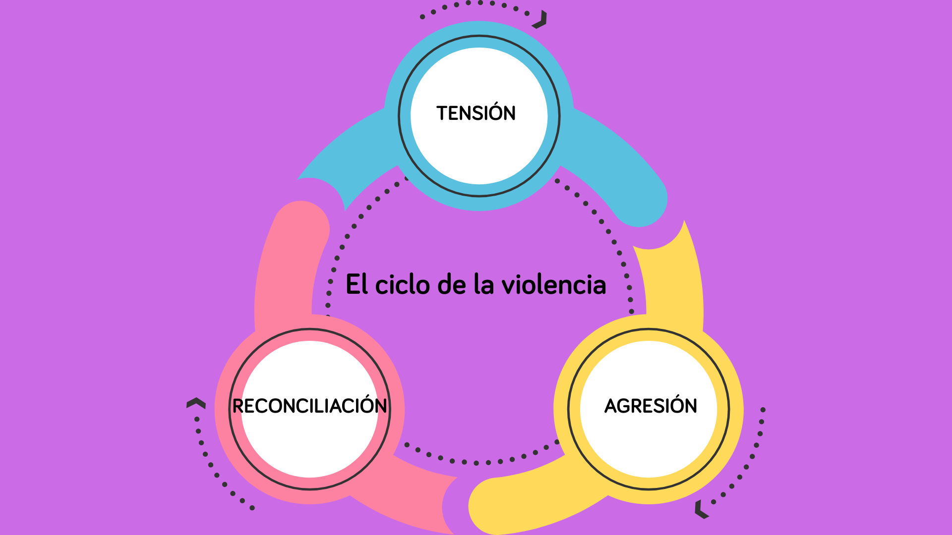 El ciclo de la violencia en mujeres migrantes